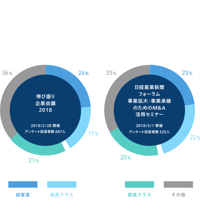 日経グループのイベントなら、ターゲットとする経営層・マネジメントクラスの参加が60％以上
