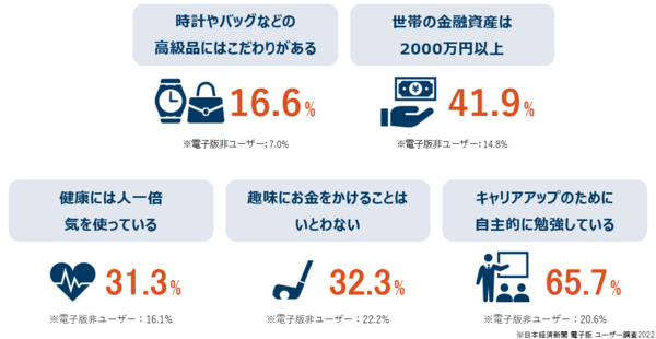 日経電子版ユーザー、趣味・嗜好品への投資に積極的　4割が「金融資産2000万円以…