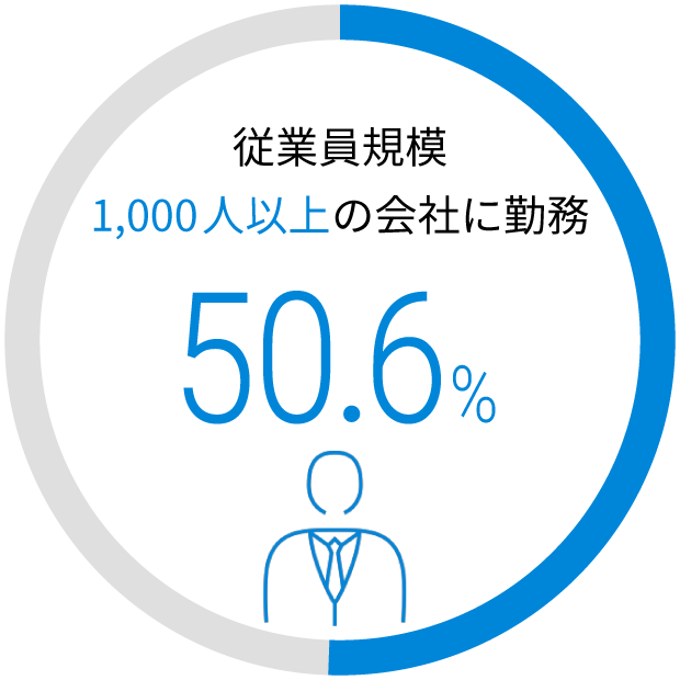 従業員規模1,000人以上の会社に勤務 53.2%