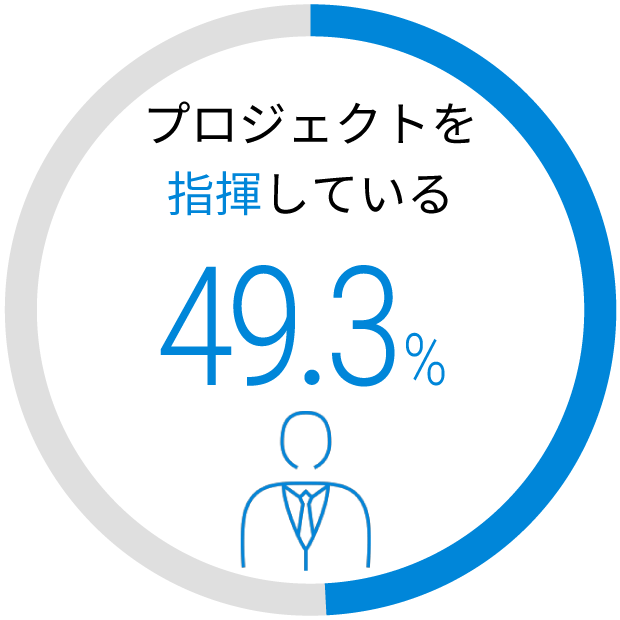 プロジェクトを指揮 50.9%