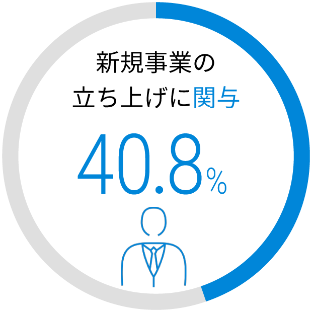 新規事業の立ち上げに関与 35.8%