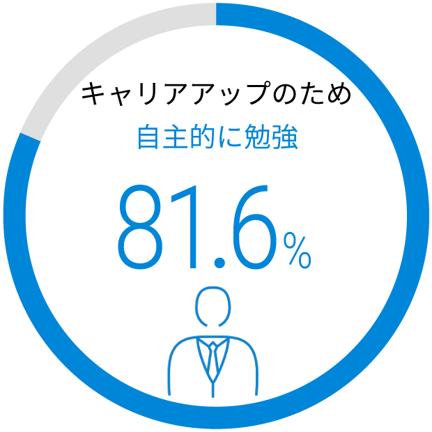 キャリアアップのため自主的に勉強 77.4%