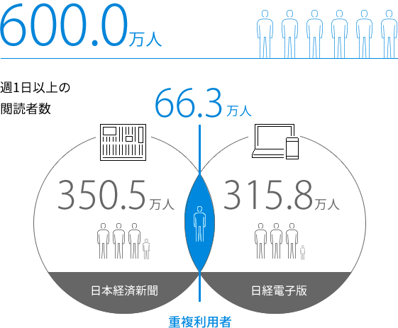 600.0万人　週1日以上の閲読者数　日本経済新聞350.5万人、日経電子版315.8万人　重複利用者66.3万人